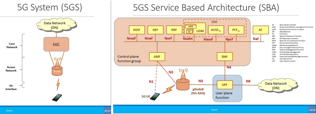 5G System and Service Based Architecture